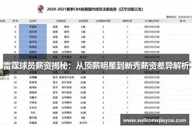 雷霆球员薪资揭秘：从顶薪明星到新秀薪资差异解析